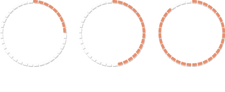 21 mois de recherche, 235 tests utilisateurs, 2347 douches installées