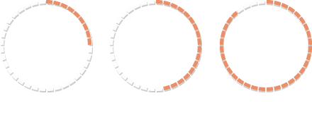 21 months of research, 235 users’ tests, 2347 installed showers